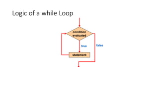 Logic of a while Loop
statement
true false
condition
evaluated
 