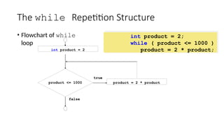 The while Repetition Structure
• Flowchart of while
loop
product <= 1000 product = 2 * product
true
false
int product = 2
int product = 2;
while ( product <= 1000 )
product = 2 * product;
 