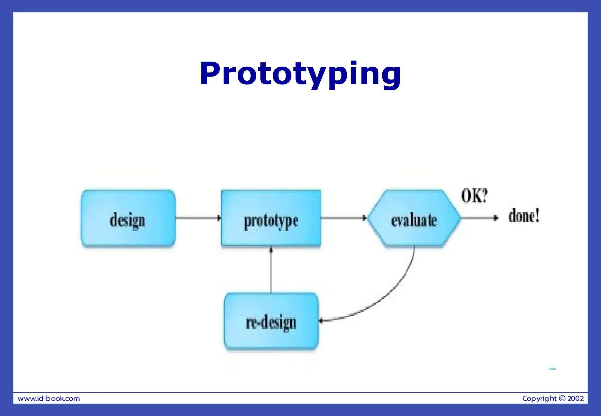 Prototyping
 