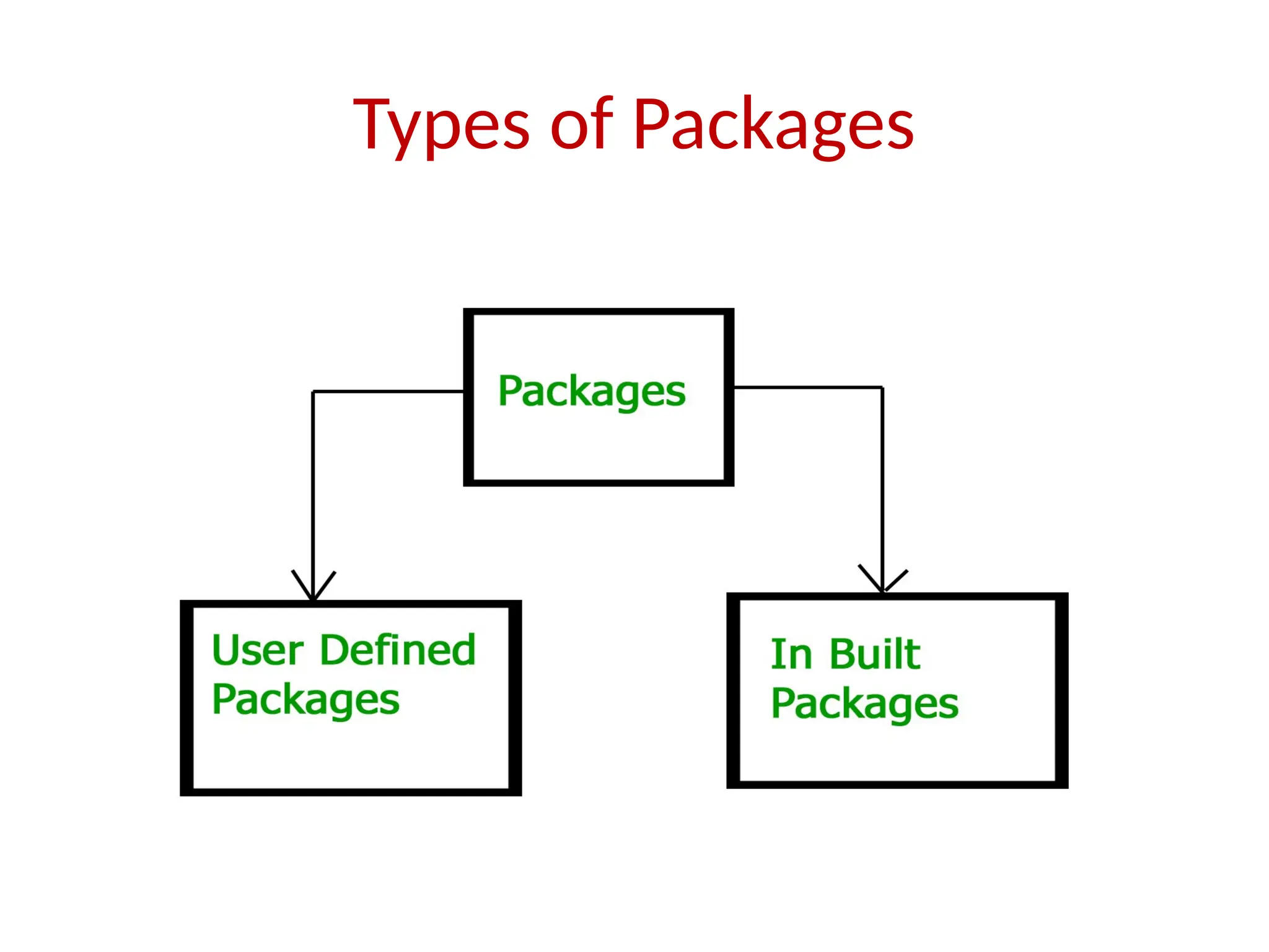 Types of Packages
 