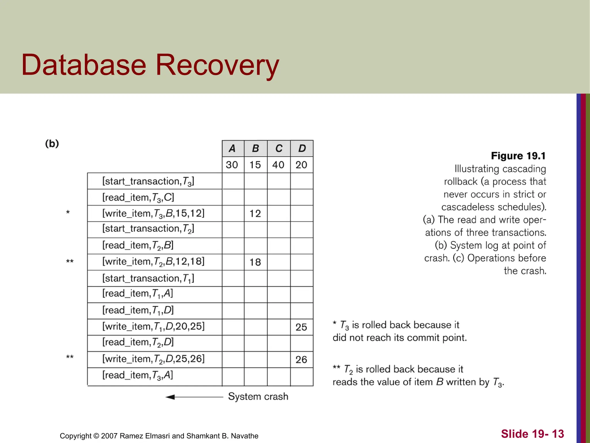 Copyright © 2007 Ramez Elmasri and Shamkant B. Navathe Slide 19- 13
Database Recovery
 