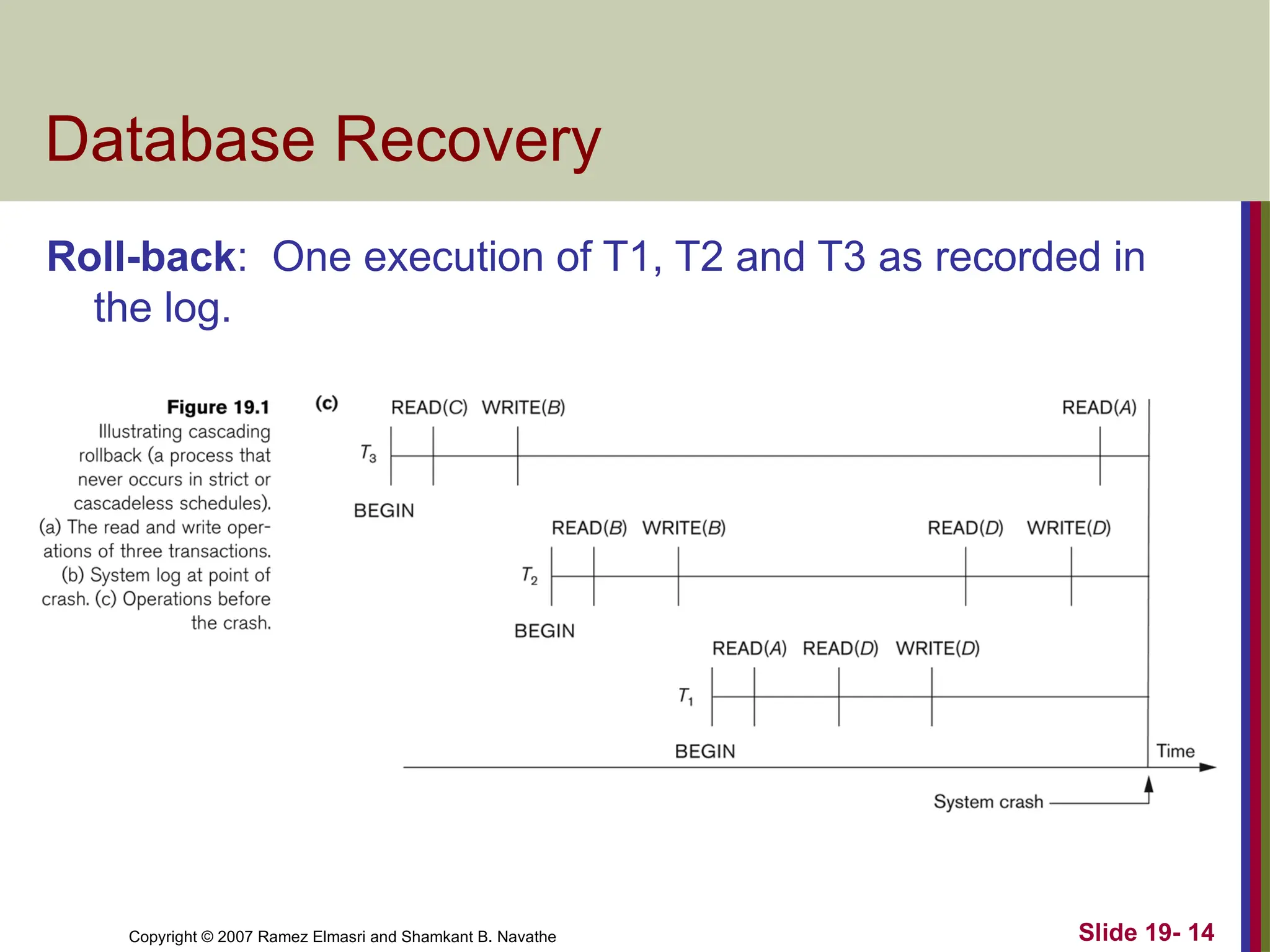 Copyright © 2007 Ramez Elmasri and Shamkant B. Navathe Slide 19- 14
Database Recovery
Roll-back: One execution of T1, T2 and T3 as recorded in
the log.
 