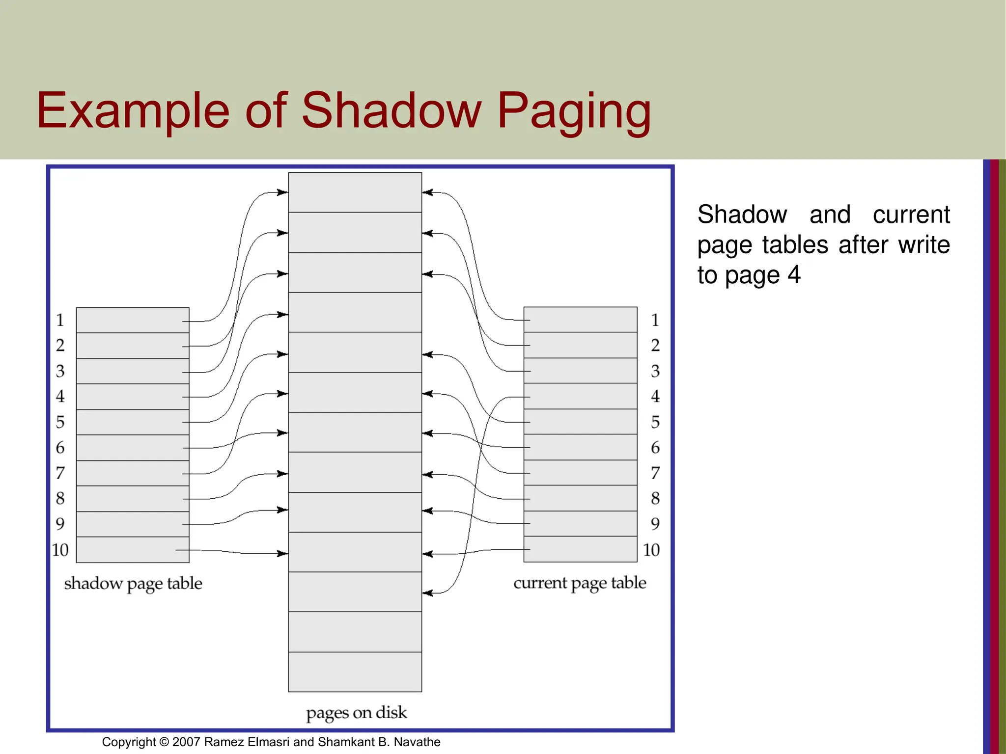 Copyright © 2007 Ramez Elmasri and Shamkant B. Navathe
Example of Shadow Paging
Shadow and current
page tables after write
to page 4
 