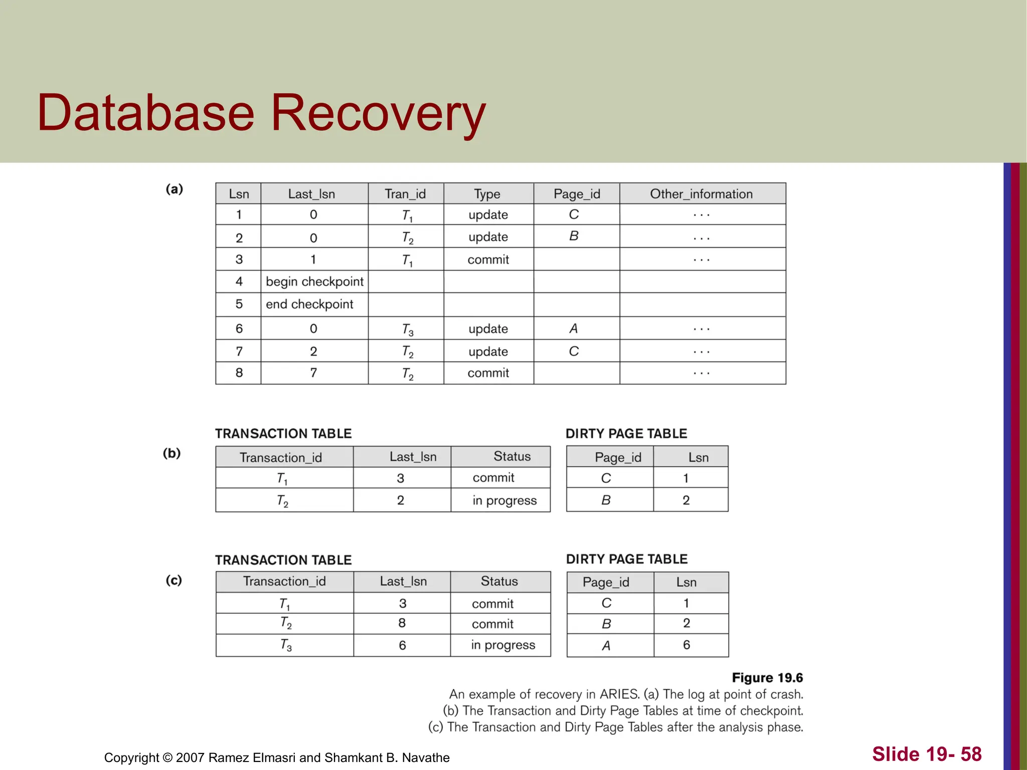 Copyright © 2007 Ramez Elmasri and Shamkant B. Navathe Slide 19- 58
Database Recovery
 