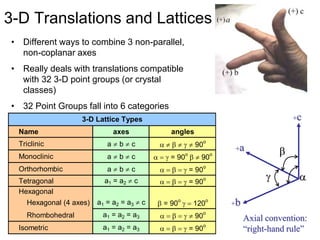 3-D Translations and Lattices
• Different ways to combine 3 non-parallel,
non-coplanar axes
• Really deals with translations compatible
with 32 3-D point groups (or crystal
classes)
• 32 Point Groups fall into 6 categories
Name axes angles
Triclinic a  b  c   90o
Monoclinic a  b  c  = 90o
90o
Orthorhombic a  b  c  = 90
o
Tetragonal a1 = a2  c  = 90o
Hexagonal
Hexagonal (4 axes) a1 = a2 = a3  c  = 90
o
120
o
Rhombohedral a1 = a2 = a3  90o
Isometric a1 = a2 = a3  = 90o
3-D Lattice Types +c
+a
+b



Axial convention:
“right-hand rule”
 