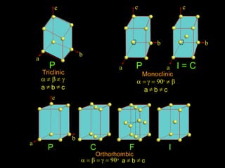a
b
c
P
Monoclinic
 90o

a b c
a
b
c
I = C
a
b
P
Triclinic

a b c
c
c
a
P
Orthorhombic
  90o
a b c
C F I
b
 