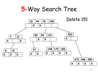 5-Way Search Tree
18

44

X

7

8
X

X

X

262

141

X

X

148 172 186

77

10
X

92
X

X

Delete 151

198

X

80

12

X

76

X

X

X

X

X
272 286 350
X

X

X

X
13

 