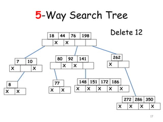 5-Way Search Tree
18

44

X

7

X

X

10

92
X

X

262

141

X

X

148 151 172 186

77
X

Delete 12

198

X

80

X

8

76

X

X

X

X

X

X
272 286 350
X

X

X

X
17

 