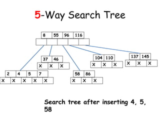5-Way Search Tree
8

55

37

46

X
2
X

4
X

5
X

X

7
X

96

116

X

X
58

X

137 145

104 110

X

X

X

X

X

86
X

X

Search tree after inserting 4, 5,
58

X

 