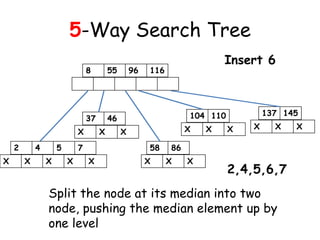 5-Way Search Tree
8

55

37

46

X
2
X

4
X

5
X

X

7
X

96

Insert 6

116

X

X
58

X

137 145

104 110

X

X

X

X

X

86
X

X

2,4,5,6,7

Split the node at its median into two
node, pushing the median element up by
one level

X

 