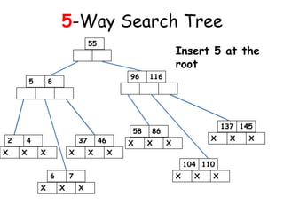 5-Way Search Tree
55

5

2
X

96

8

4
X

Insert 5 at the
root

37
X

X

58

46
X

X

X

116

137 145

86
X

X

X

104 110
6
X

7
X

X
X

X

X

X

X

 
