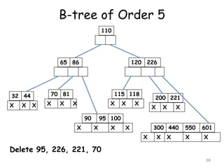 B-tree of Order 5
110

65 86

70 81

32 44
X

X

120 226

X

X

X

115 118
X

X
90

X

X

200 221

X

X

X

X

95 100
X

X

X

300 440
X

X

X

550
X

601
X

Delete 95, 226, 221, 70
38

 