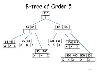 B-tree of Order 5
110

65 86

70 81

32 44
X

X

120 300

X

X

X

115 118
X

X
90

X

X

200 221

X

X

X

X

100
X

X

300 440
X

X

X

550
X

601
X

40

 