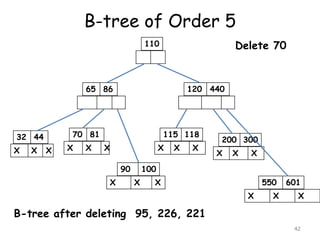 B-tree of Order 5
Delete 70

110

65 86

70 81

32 44
X

X

120 440

X

X

X

115 118
X

X
90

X

X

X

200 300
X

X

X

100
X

X

550
X

X

601
X

B-tree after deleting 95, 226, 221
42

 