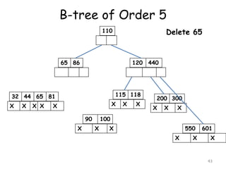 B-tree of Order 5
Delete 65

110

65 86

120 440

115 118

32 44 65 81
X

X

X X

X

X
90
X

X

X

200 300
X

X

X

100
X

X

550
X

X

601
X

43

 