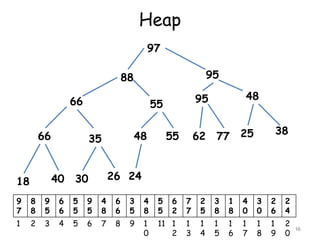 Heap
97
95

88
66

55

66

35
40

18

48

48

95

55

62

77

38

25

26 24

30

9
7

8
8

9
5

6
6

5
5

9
5

4
8

6
6

3
5

4
8

5
5

6
2

7
7

2
5

3
8

1
8

4
0

3
0

2
6

2
4

1

2

3

4

5

6

7

8

9

1
0

11 1
2

1
3

1
4

1
5

1
6

1
7

1
8

1
9

2
0

46

 