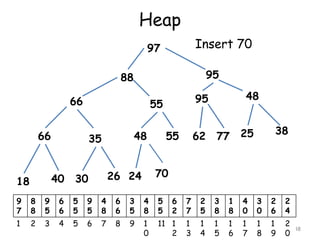 Heap
Insert 70

97

95

88
66

55

66

35
40

18

48

55

62

77

38

25

70

26 24

30

48

95

9
7

8
8

9
5

6
6

5
5

9
5

4
8

6
6

3
5

4
8

5
5

6
2

7
7

2
5

3
8

1
8

4
0

3
0

2
6

2
4

1

2

3

4

5

6

7

8

9

1
0

11 1
2

1
3

1
4

1
5

1
6

1
7

1
8

1
9

2
0

48

 