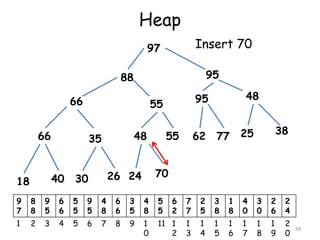 Heap
Insert 70

97

95

88
66

55

66

35
40

18

48

55

62

77

38

25

70

26 24

30

48

95

9
7

8
8

9
5

6
6

5
5

9
5

4
8

6
6

3
5

4
8

5
5

6
2

7
7

2
5

3
8

1
8

4
0

3
0

2
6

2
4

1

2

3

4

5

6

7

8

9

1
0

11 1
2

1
3

1
4

1
5

1
6

1
7

1
8

1
9

2
0

49

 