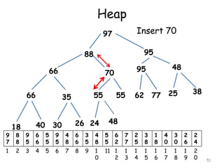 Heap
Insert 70

97

95

88
66

66

9
7
1

18

70

55

35
40

55

62

38

25

77

48

26 24

30

48

95

8
8

9
5

6
6

5
5

9
5

4
8

6
6

3
5

4
8

5
5

6
2

7
7

2
5

3
8

1
8

4
0

3
0

2
6

2
4

2

3

4

5

6

7

8

9

1
0

11 1
2

1
3

1
4

1
5

1
6

1
7

1
8

1
9

2
0

51

 
