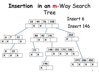 Insertion in an m-Way Search
Tree
18

44

X

6

X

7

8
X

X

X

Insert 146
262

141

X

X

148 151 172 186

77

10
X

92
X

X

198

X

80

12

X

76

Insert 6

X

X
146
X

X

X

X
272 286 350
X

X

X

X
8

 