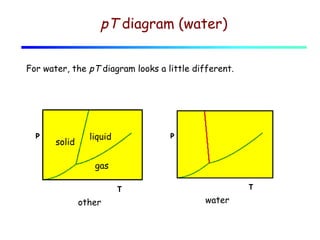 pT diagram (water)
For water, the pT diagram looks a little different.

solid

liquid
gas

other

water

 
