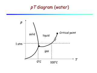 pT diagram (water)
p
solid

Critical point

liquid

1 atm
gas

0°C

100°C

T

 