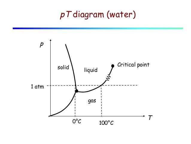 Lecture 11 heat and phase changes
