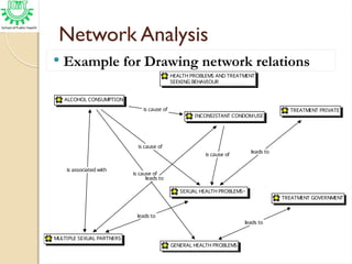 Network Analysis
 Example for Drawing network relations
is cause of
is associated with
is cause of
leads to
leads to
is cause of
leads to
leads to
is cause of
ALCOHOL CONSUMPTION
GENERAL HEALTH PROBLEMS
HEALTH PROBLEMS AND TREATMENT
SEEKING BEHAVIOUR
MULTIPLE SEXUAL PARTNERS
SEXUAL HEALTH PROBLEMS~
TREATMENT GOVERNMENT
TREATMENT PRIVATE
INCONSISTANT CONDOMUSE
 
