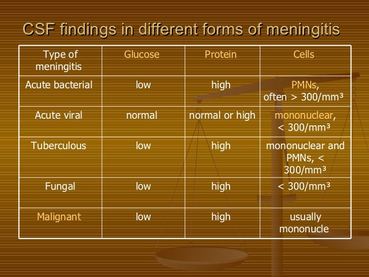 csf findings in bacterial and viral meningitis csf findings in bacterial and viral meningitis