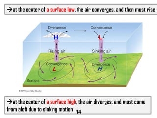 at the center of a surface low, the air converges, and then must rise

H

L

at the center of a surface high, the air diverges, and must come
from aloft due to sinking motion 14

 