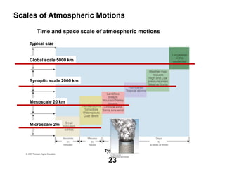 Scales of Atmospheric Motions
Time and space scale of atmospheric motions
Typical size

Global scale 5000 km

Synoptic scale 2000 km

Mesoscale 20 km

Microscale 2m

Typical life span

23

 