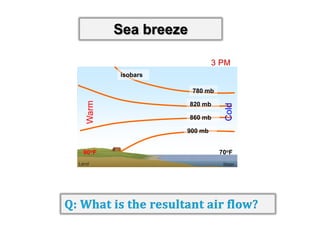 Sea breeze
isobars

820 mb
860 mb

Cold

Warm

780 mb

900 mb
90oF

70oF

 