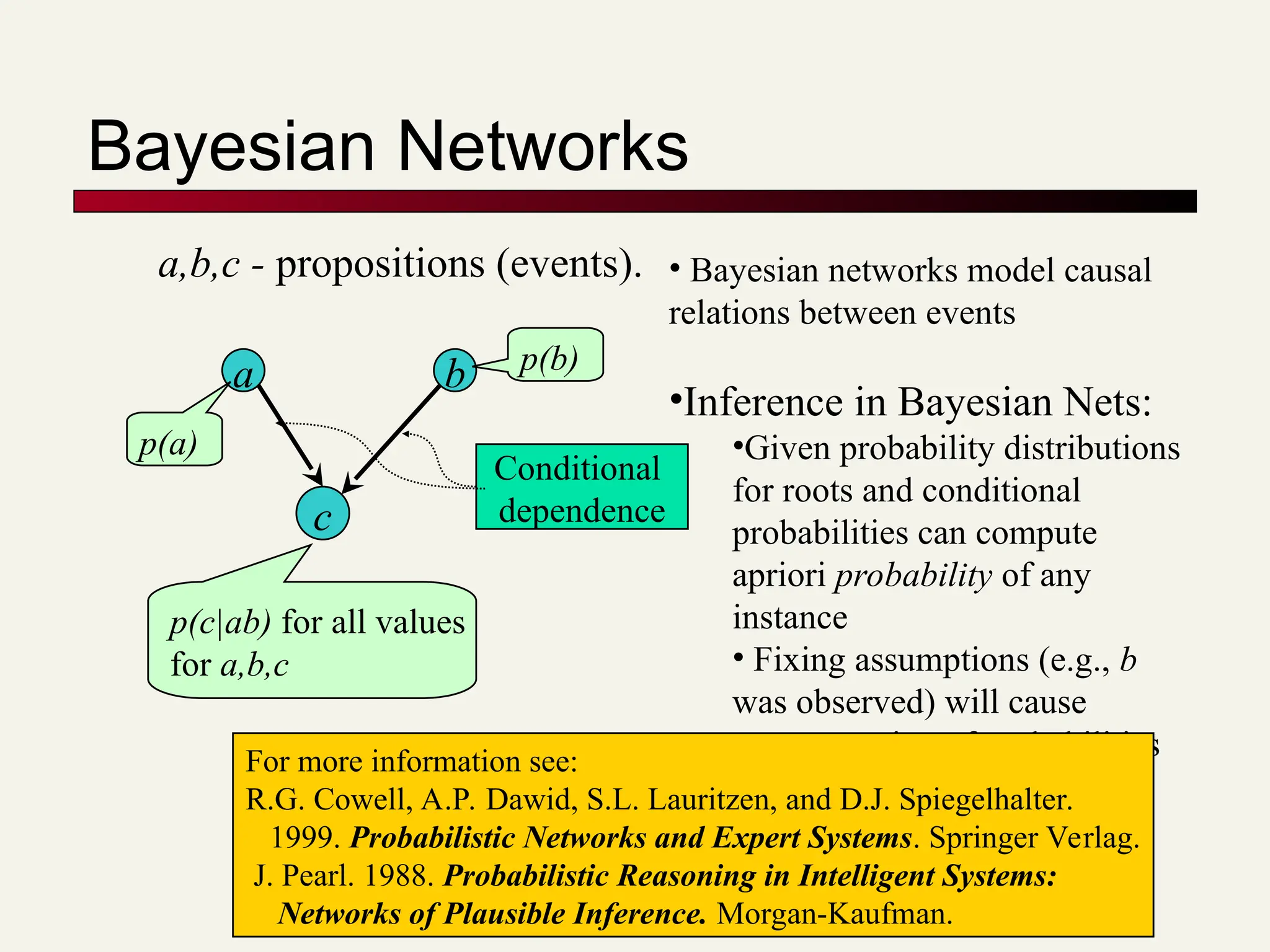 Bayesian Networks
a b
c
a,b,c - propositions (events).
p(c|ab) for all values
for a,b,c
p(a)
p(b)
• Bayesian networks model causal
relations between events
•Inference in Bayesian Nets:
•Given probability distributions
for roots and conditional
probabilities can compute
apriori probability of any
instance
• Fixing assumptions (e.g., b
was observed) will cause
recomputation of probabilities
Conditional
dependence
For more information see:
R.G. Cowell, A.P. Dawid, S.L. Lauritzen, and D.J. Spiegelhalter.
1999. Probabilistic Networks and Expert Systems. Springer Verlag.
J. Pearl. 1988. Probabilistic Reasoning in Intelligent Systems:
Networks of Plausible Inference. Morgan-Kaufman.
 
