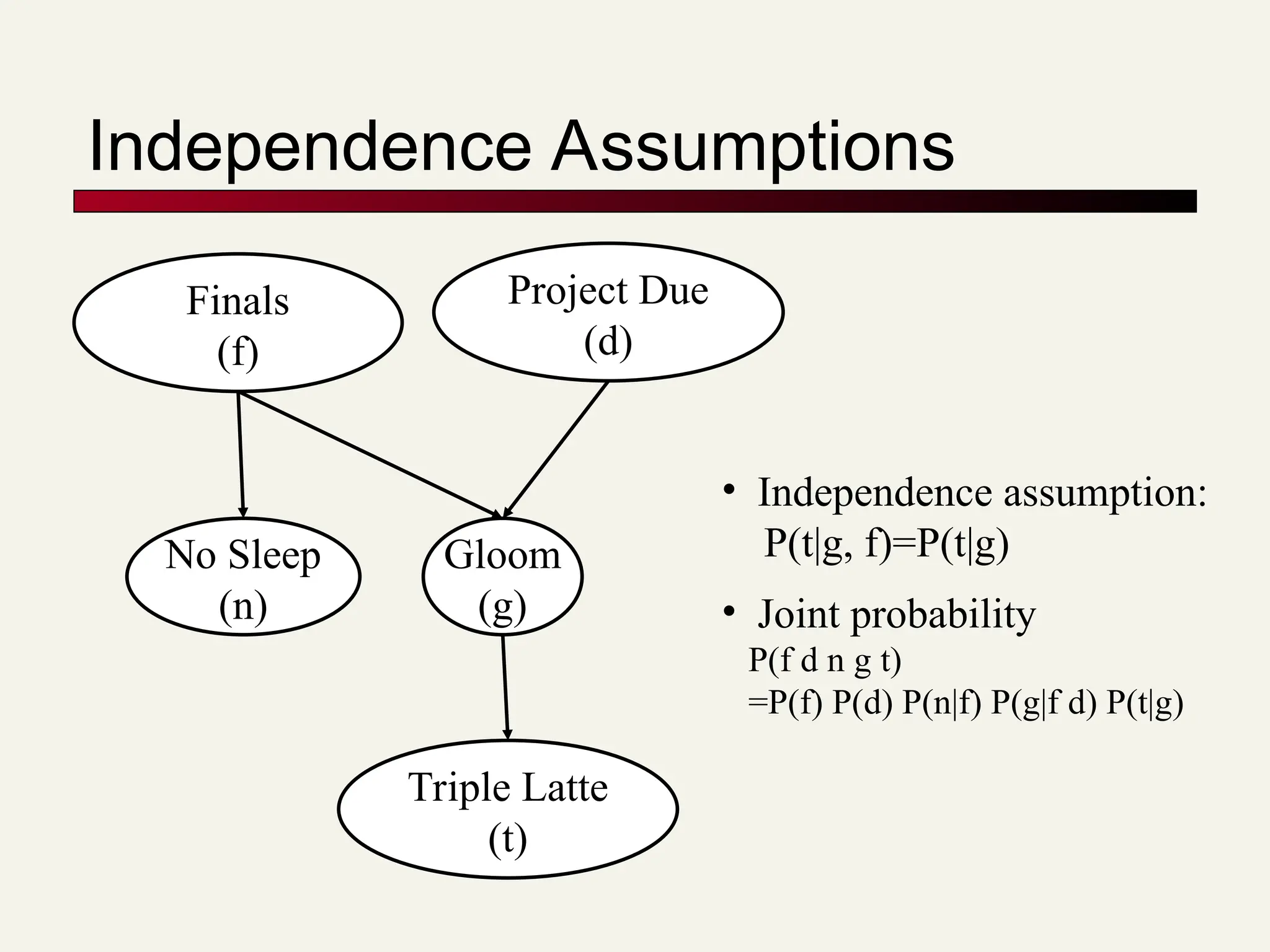 Independence Assumptions
• Independence assumption:
P(t|g, f)=P(t|g)
• Joint probability
P(f d n g t)
=P(f) P(d) P(n|f) P(g|f d) P(t|g)
Gloom
(g)
Finals
(f)
Project Due
(d)
No Sleep
(n)
Triple Latte
(t)
 