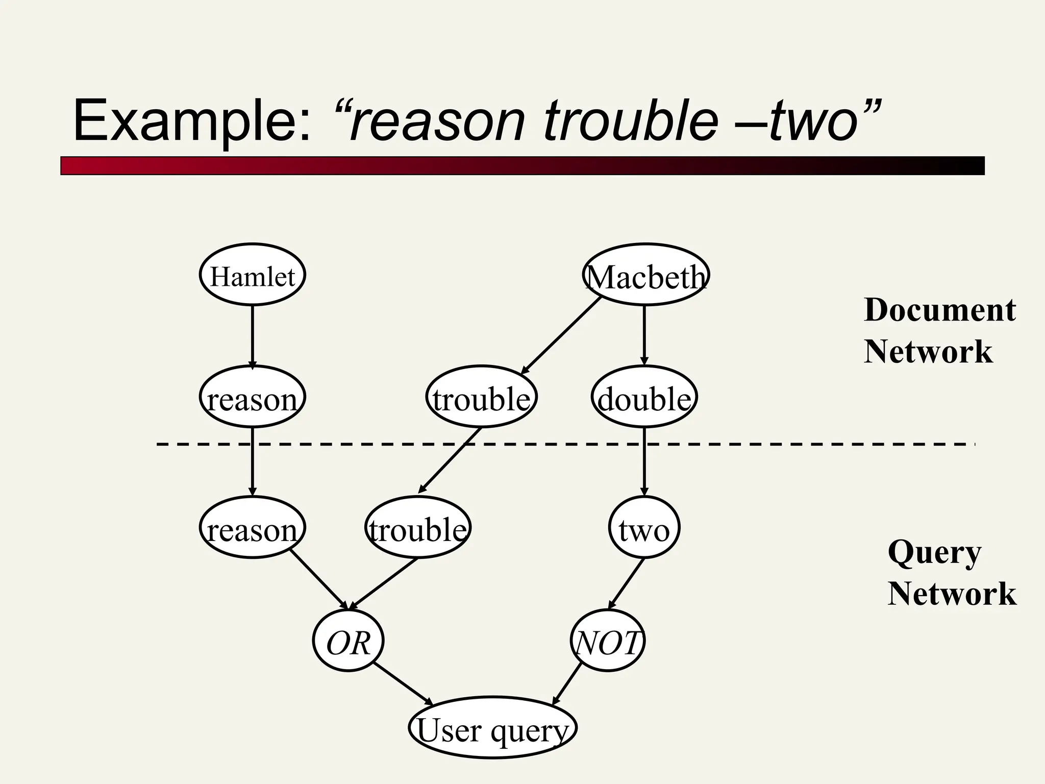 Example: “reason trouble –two”
Hamlet Macbeth
reason double
reason two
OR NOT
User query
trouble
trouble
Document
Network
Query
Network
 