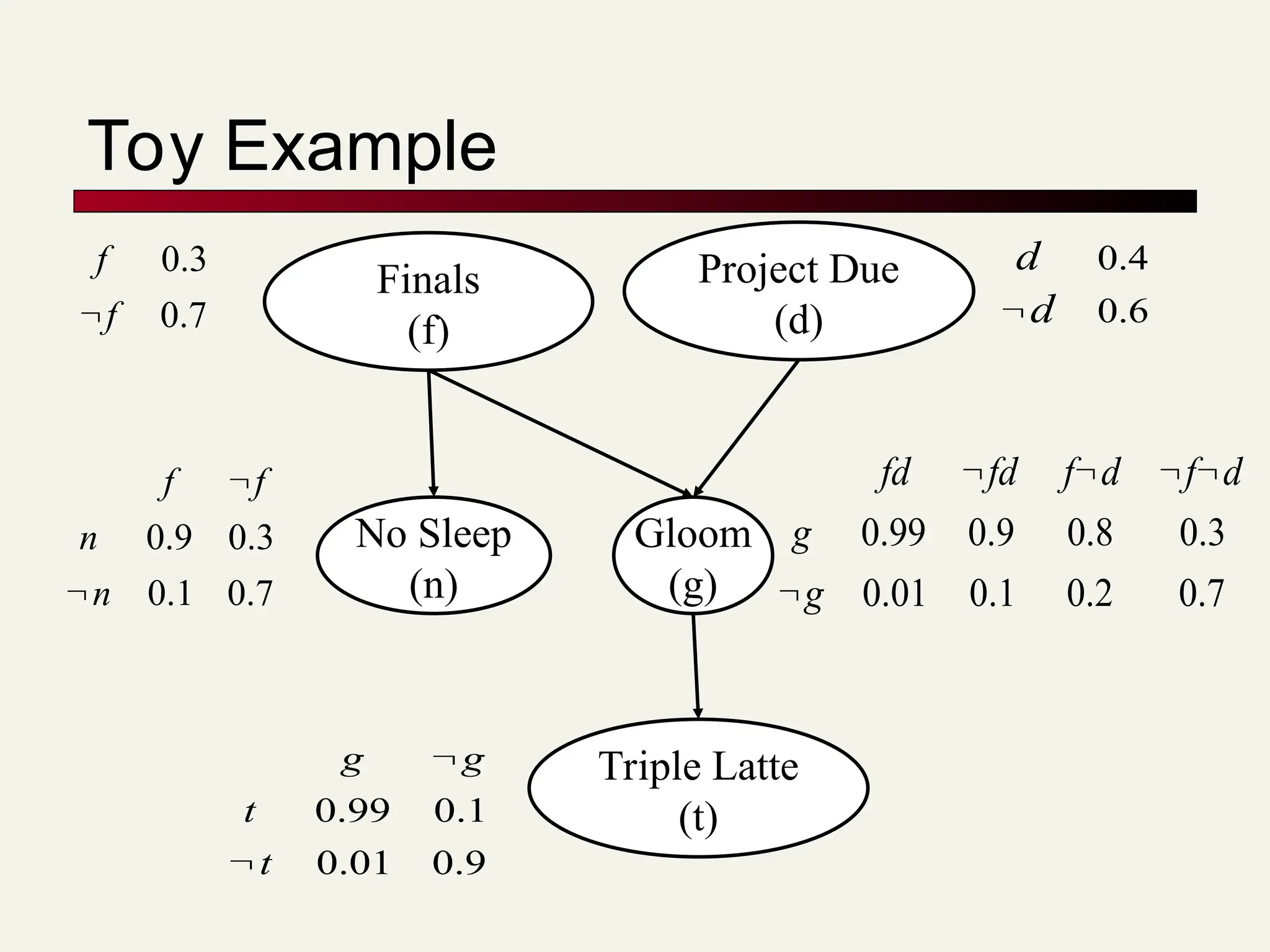 Toy Example
Gloom
(g)
Finals
(f)
Project Due
(d)
No Sleep
(n)
Triple Latte
(t)
7
.
0
2
.
0
1
.
0
01
.
0
3
.
0
8
.
0
9
.
0
99
.
0
g
g
d
f
d
f
fd
fd





6
.
0
4
.
0
d
d

7
.
0
3
.
0
f
f

9
.
0
01
.
0
1
.
0
99
.
0
t
t
g
g


7
.
0
1
.
0
3
.
0
9
.
0
n
n
f
f


 