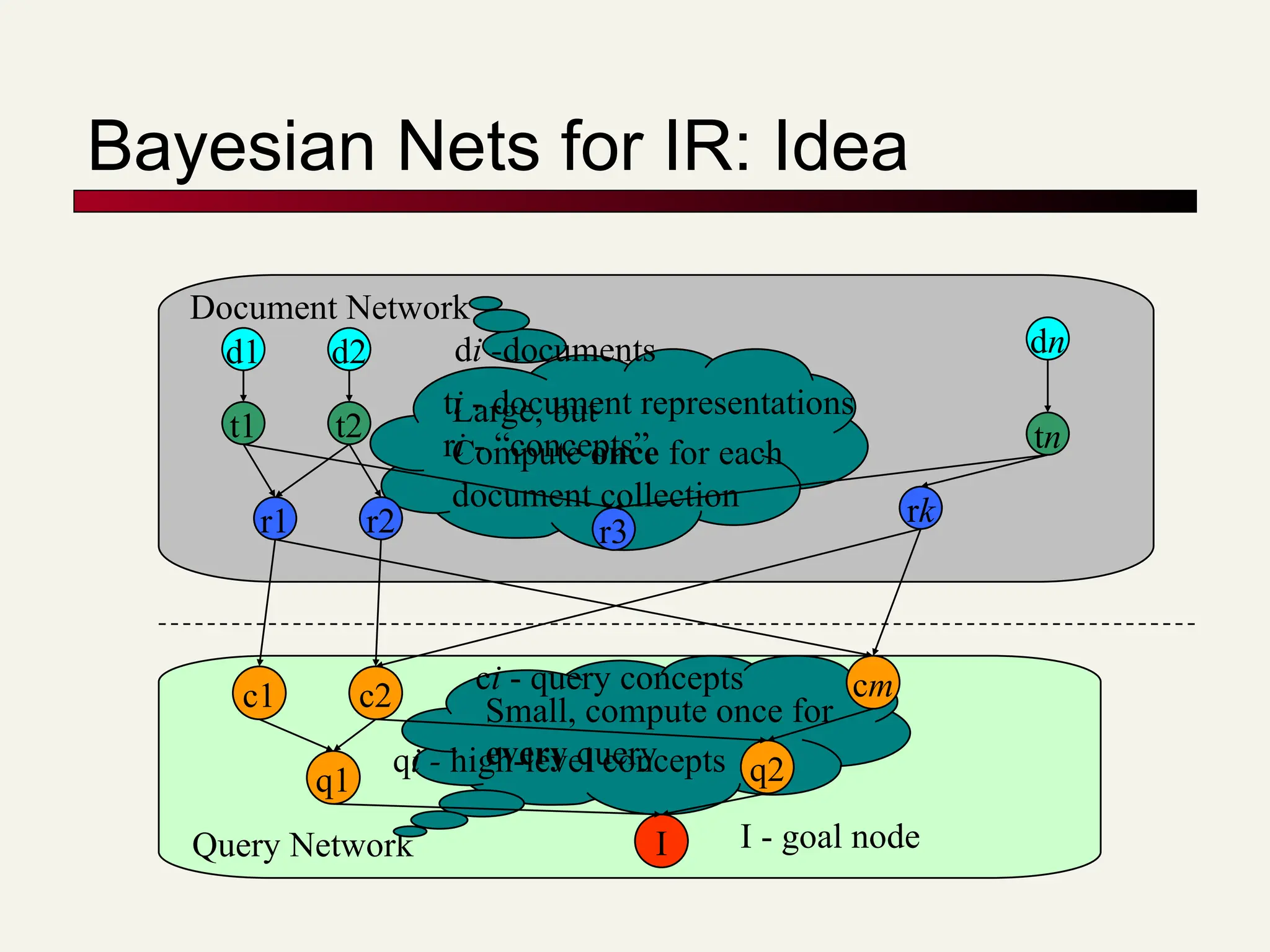 Bayesian Nets for IR: Idea
Document Network
Query Network
Large, but
Compute once for each
document collection
Small, compute once for
every query
d1 dn
d2
t1 t2 tn
r1 r2 r3
rk
di -documents
ti - document representations
ri - “concepts”
I
q2
q1
cm
c2
c1
ci - query concepts
qi - high-level concepts
I - goal node
 