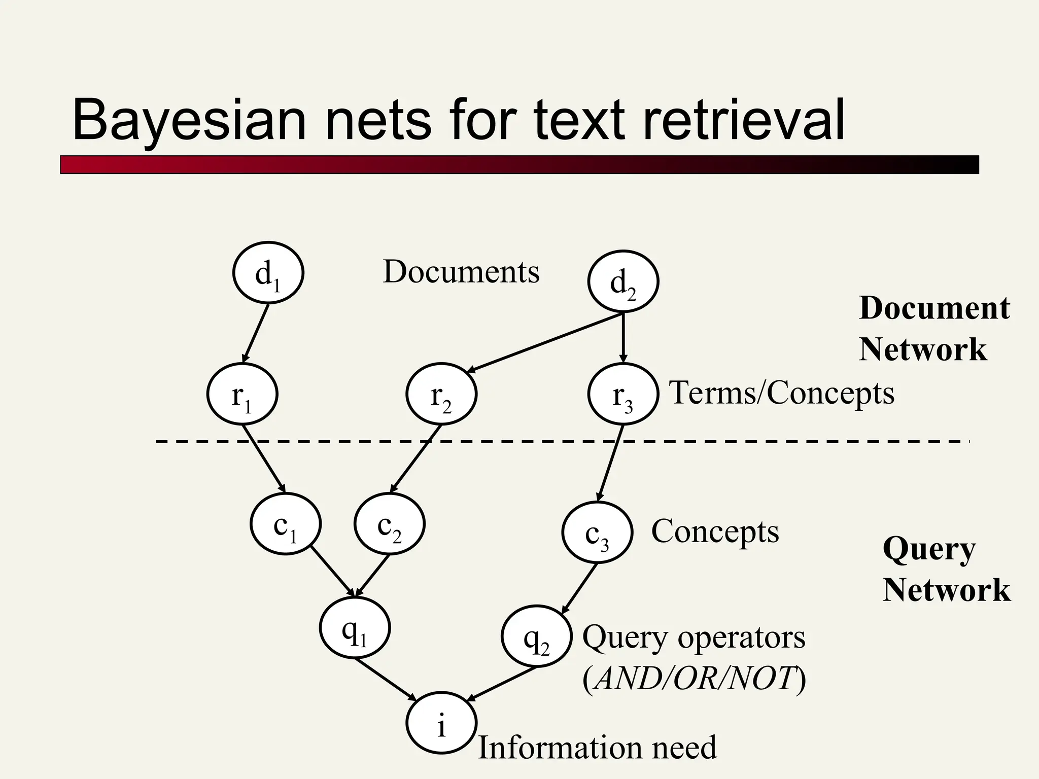 Bayesian nets for text retrieval
d1 d2
r1 r3
c1 c3
q1 q2
i
r2
c2
Document
Network
Query
Network
Documents
Terms/Concepts
Concepts
Query operators
(AND/OR/NOT)
Information need
 
