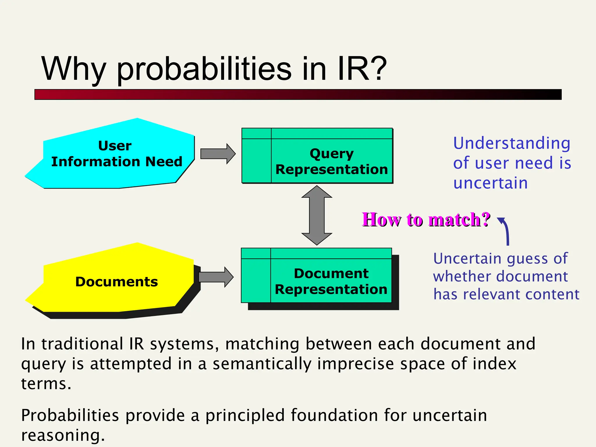 Why probabilities in IR?
User
Information Need
Documents
Document
Representation
Query
Representation
How to match?
How to match?
In traditional IR systems, matching between each document and
query is attempted in a semantically imprecise space of index
terms.
Probabilities provide a principled foundation for uncertain
reasoning.
Uncertain guess of
whether document
has relevant content
Understanding
of user need is
uncertain
 