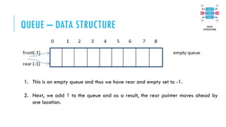 QUEUE – DATA STRUCTURE
1. This is an empty queue and thus we have rear and empty set to -1.
2. Next, we add 1 to the queue and as a result, the rear pointer moves ahead by
one location.
 