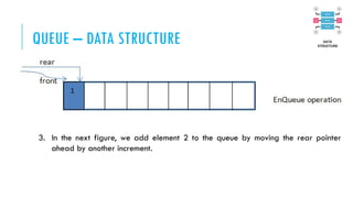 QUEUE – DATA STRUCTURE
3. In the next figure, we add element 2 to the queue by moving the rear pointer
ahead by another increment.
 