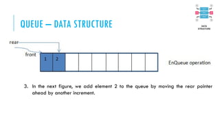 QUEUE – DATA STRUCTURE
3. In the next figure, we add element 2 to the queue by moving the rear pointer
ahead by another increment.
 