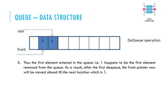 QUEUE – DATA STRUCTURE
5. Thus the first element entered in the queue i.e. 1 happens to be the first element
removed from the queue. As a result, after the first dequeue, the front pointer now
will be moved ahead t0 the next location which is 1.
 