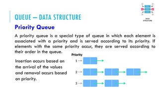 QUEUE – DATA STRUCTURE
Priority Queue
A priority queue is a special type of queue in which each element is
associated with a priority and is served according to its priority. If
elements with the same priority occur, they are served according to
their order in the queue.
Insertion occurs based on
the arrival of the values
and removal occurs based
on priority.
 