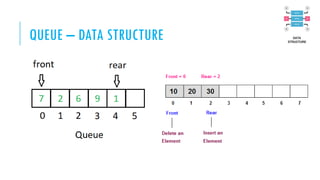 QUEUE – DATA STRUCTURE
 