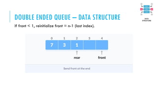 DOUBLE ENDED QUEUE – DATA STRUCTURE
If front < 1, reinitialize front = n-1 (last index).
 