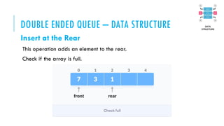 DOUBLE ENDED QUEUE – DATA STRUCTURE
Insert at the Rear
This operation adds an element to the rear.
Check if the array is full.
 