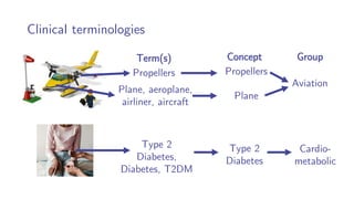 Clinical terminologies
Group
Aviation
Concept
Propellers
Plane
Term(s)
Propellers
Plane, aeroplane,
airliner, aircraft
Type 2
Diabetes,
Diabetes, T2DM
Type 2
Diabetes
Cardio-
metabolic
 