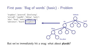 'seaplane', 'powered', 'fixed-wing',
'aircraft', 'capable', 'taking', 'water',
'also', 'land', 'water', 'often', 'air',
'adventure', 'board', 'seaplanes'
First pass: ‘Bag of words’ (basic) - Problem
But we’ve immediately hit a snag: what about plurals?
 