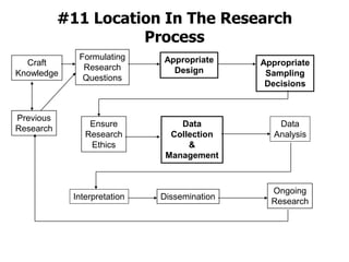 #11 Location In The Research Process Formulating Research Questions Appropriate Design Craft Knowledge Appropriate Sampling Decisions Previous Research Ensure Research Ethics Data Collection & Management Data Analysis Ongoing Research Interpretation Dissemination 